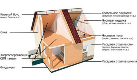 Дома из СИП панелей особенности строительства, достоинства и недостатки